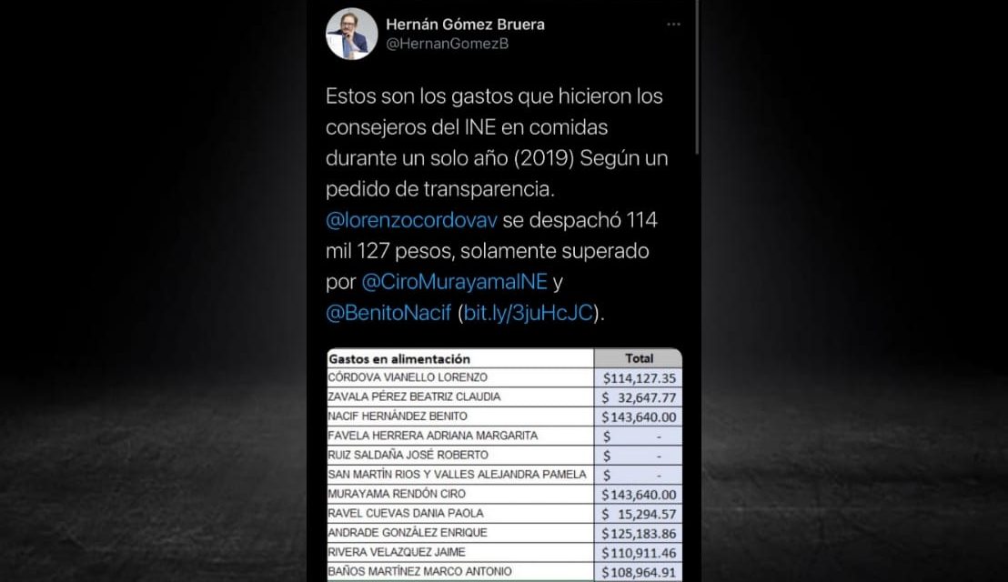 GASTAN EN EL INE MÁS DE 800 MIL PESOS AL AÑO EN “COMIDAS”