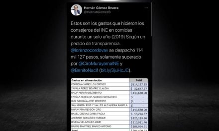 GASTAN EN EL INE MÁS DE 800 MIL PESOS AL AÑO EN “COMIDAS”