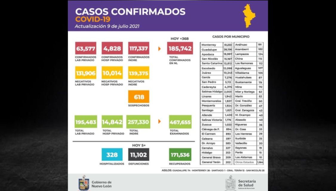 DESPUÉS DE CUATRO MESES DE ESTABILIDAD, HOY HAY EN NUEVO LEÓN MÁS DE 3 MIL CASOS COVID-19 ACTIVOS<br>