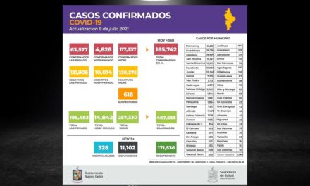 DESPUÉS DE CUATRO MESES DE ESTABILIDAD, HOY HAY EN NUEVO LEÓN MÁS DE 3 MIL CASOS COVID-19 ACTIVOS<br>