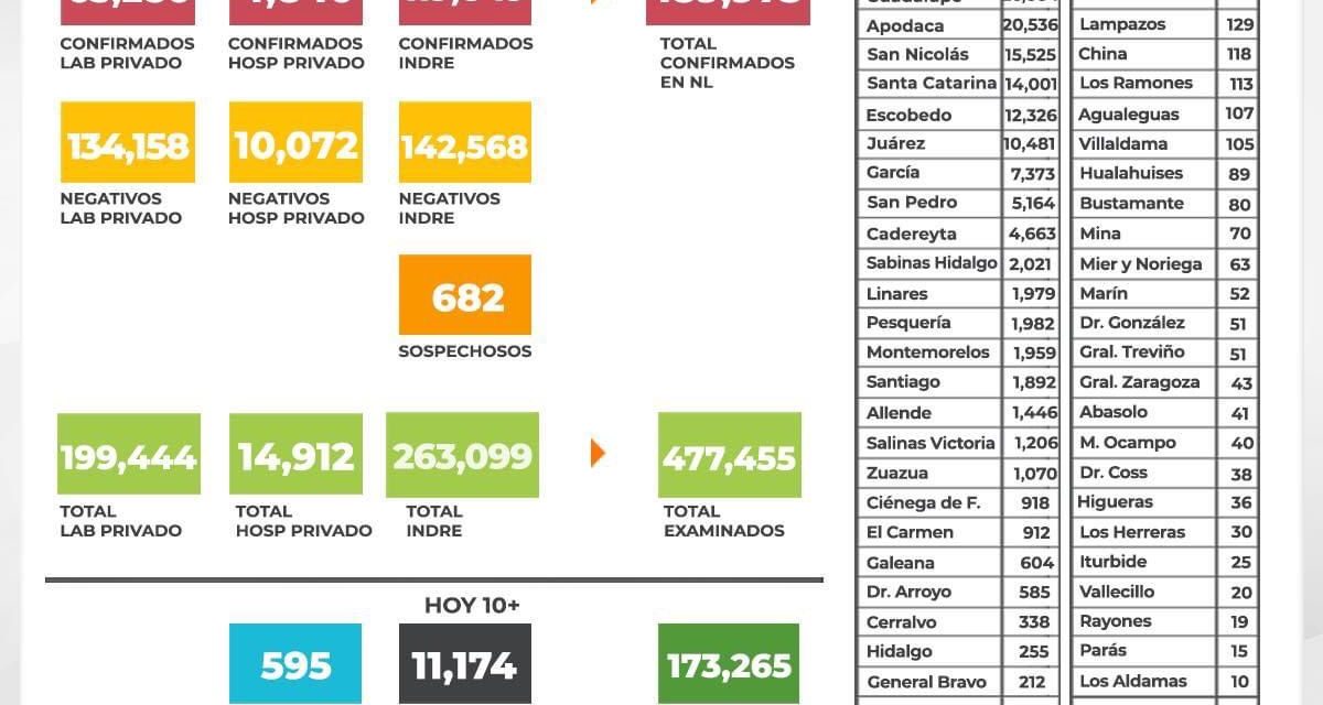 POR POCA PRECAUCIÓN DE LOS CIUDADANOS, CORONAVIRUS RETOMA FUERZA EN NUEVO LEÓN. REPORTAN MÁS DE 600 CONTAGIOS EN LAS ÚLTIMAS 24 HORAS