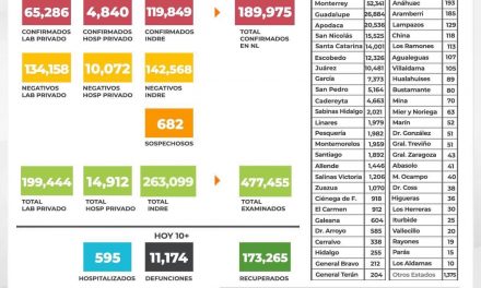 POR POCA PRECAUCIÓN DE LOS CIUDADANOS, CORONAVIRUS RETOMA FUERZA EN NUEVO LEÓN. REPORTAN MÁS DE 600 CONTAGIOS EN LAS ÚLTIMAS 24 HORAS