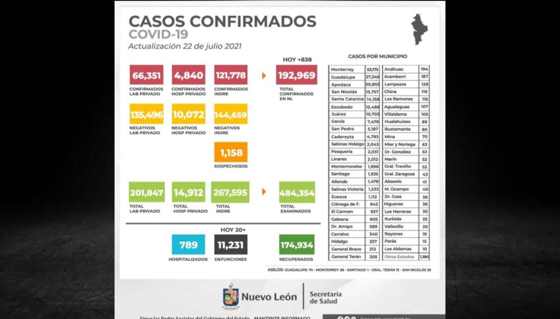 TERCER OLA DE CONTAGIOS COVID-19 ATACA FUERTE EN NUEVO LEÓN, REPORTAN 16 DEFUNCIONES EN TAN SÓLO 24 HORAS <br>