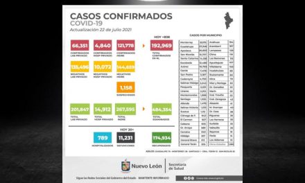 TERCER OLA DE CONTAGIOS COVID-19 ATACA FUERTE EN NUEVO LEÓN, REPORTAN 16 DEFUNCIONES EN TAN SÓLO 24 HORAS <br>