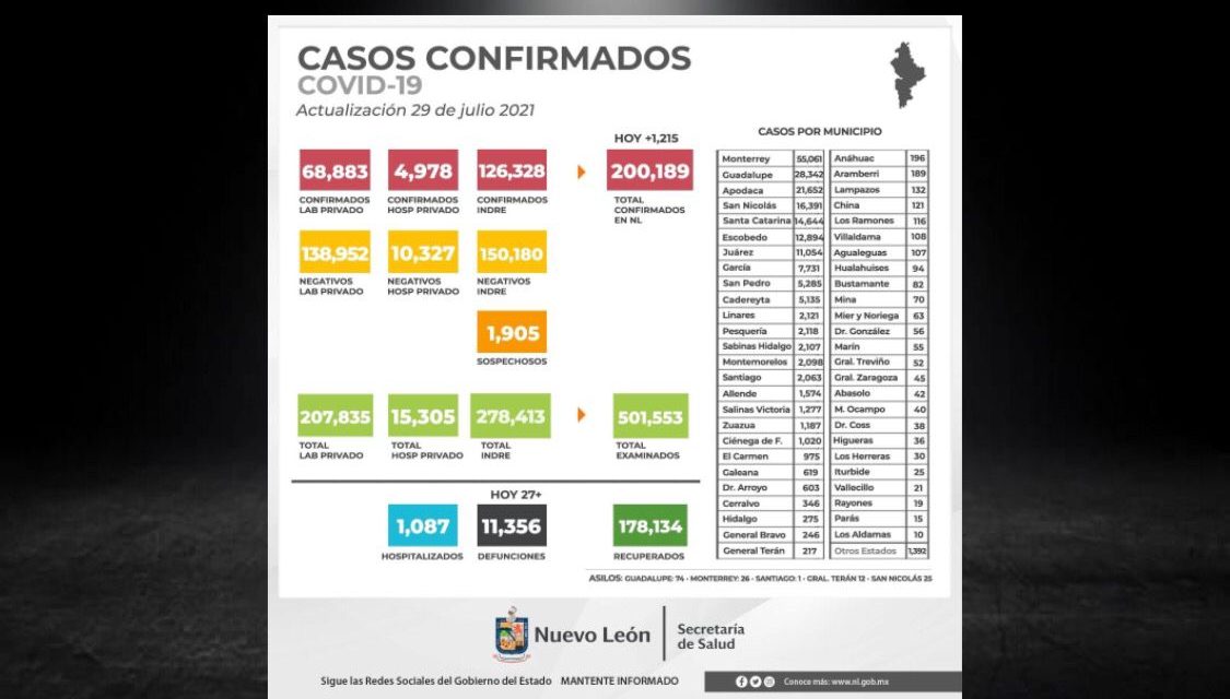 MANTIENE NUEVO LEÓN MÁS DE 10 MIL CONTAGIOS COVID-19 ACTIVOS