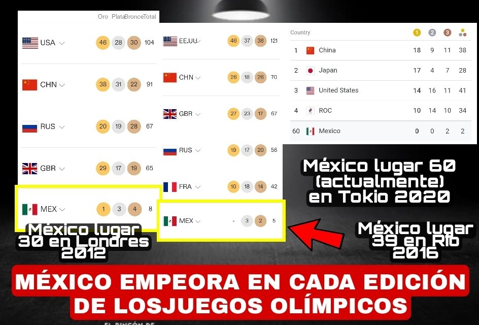 ACORDE A “MEDALLERO” DE CADA EDICIÓN DE JUEGOS OLÍMPICOS, MÉXICO NO MEJORARÁ NI EMPEORARÁ SUS LOGROS; MENTIRA QUE SEA CULPA DE Andrés Manuel López Obrador