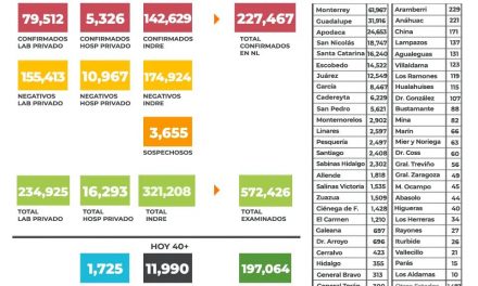 LOS CONTAGIOS EN NUEVO LEÓN PARECE QUE ESTÁN EN UNA “MONTAÑA RUSA”, SUBEN Y BAJAN CONSTANTEMENTE