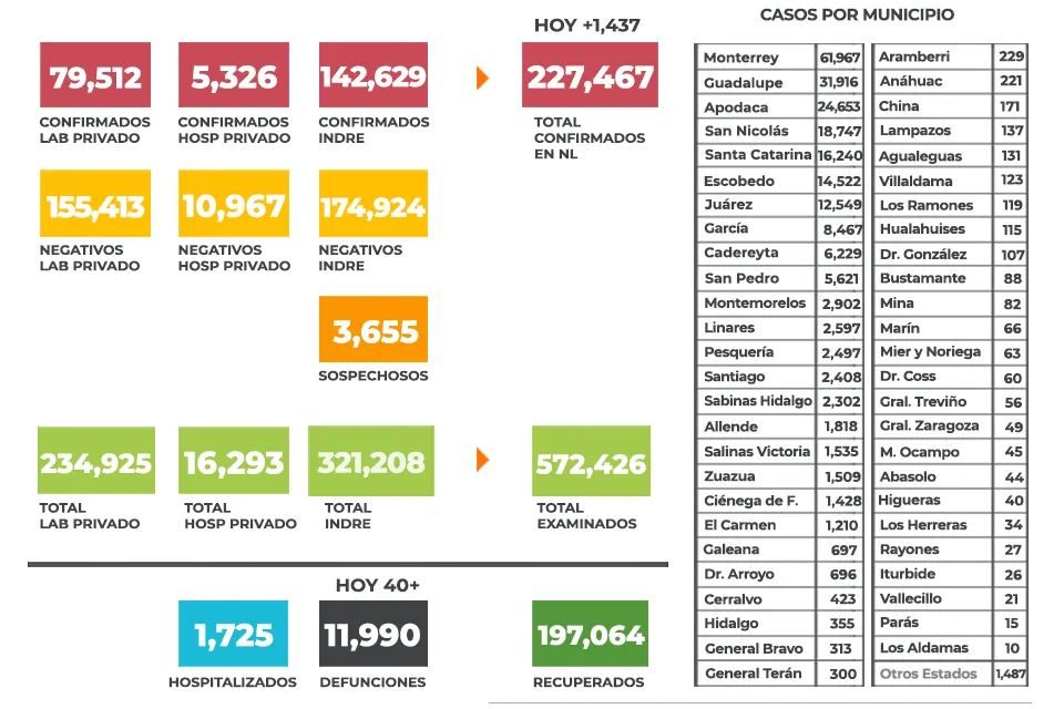 LOS CONTAGIOS EN NUEVO LEÓN PARECE QUE ESTÁN EN UNA “MONTAÑA RUSA”, SUBEN Y BAJAN CONSTANTEMENTE