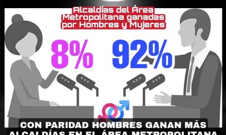 CON SÓLO UNA ALCALDÍA GANADA EN LA ZONA METROPOLITANA, NOS PREGUNTAMOS ¿DE QUE SIRVIÓ LA PARIDAD A FAVOR DE LAS MUJERES?