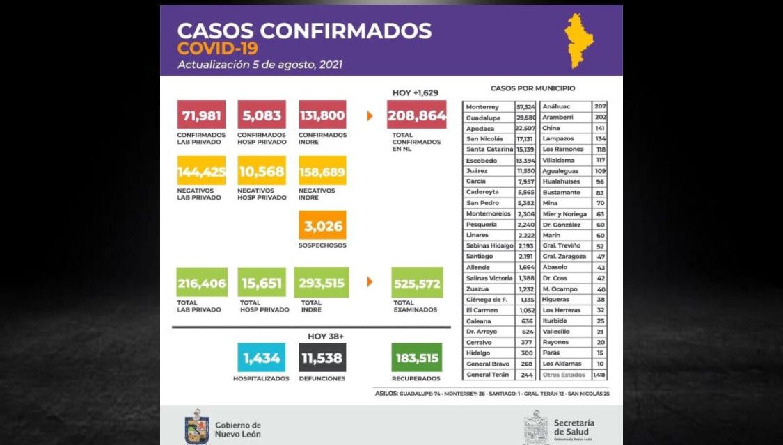 NUEVAMENTE NUEVO LEÓN ROMPE RÉCORD DE CONTAGIOS DE COVID-19