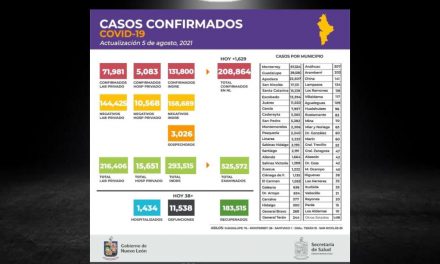 NUEVAMENTE NUEVO LEÓN ROMPE RÉCORD DE CONTAGIOS DE COVID-19