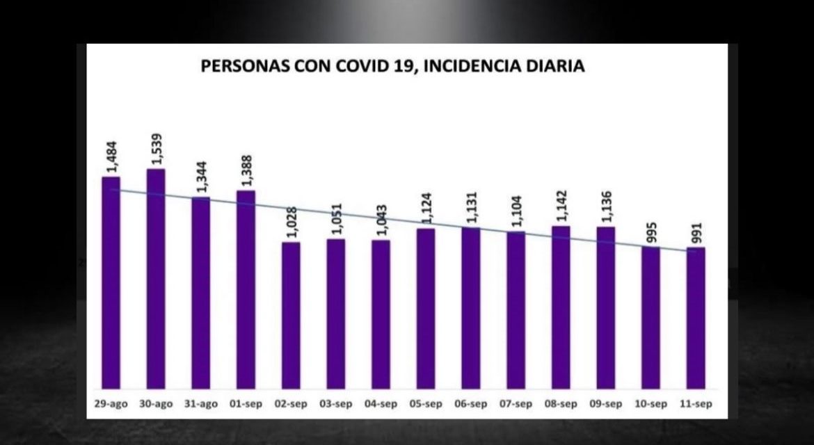 DESPUÉS DE LA TERCER TORMENTA, EMPIEZA A SALIR EL SOL, CONTAGIOS POR CORONAVIRUS COMIENZAN A DESCENDER POCO A POCO <br>