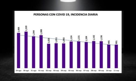 DESPUÉS DE LA TERCER TORMENTA, EMPIEZA A SALIR EL SOL, CONTAGIOS POR CORONAVIRUS COMIENZAN A DESCENDER POCO A POCO <br>