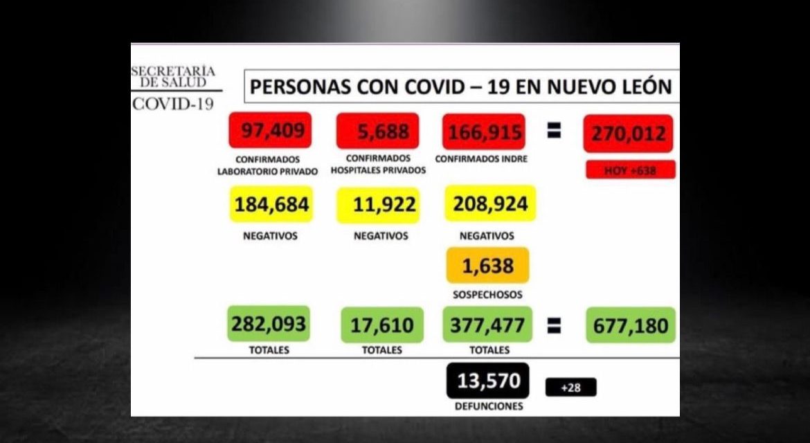 CONTINÚAN BUENAS CIFRAS EN INFORME DE COVID PARA NUEVO LEÓN; SECRETARIA DE SALUD PIDE SEGUIR CON MEDIDAS DE PREVENCIÓN