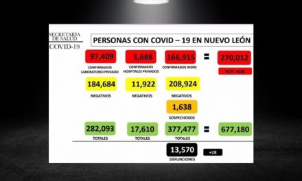 CONTINÚAN BUENAS CIFRAS EN INFORME DE COVID PARA NUEVO LEÓN; SECRETARIA DE SALUD PIDE SEGUIR CON MEDIDAS DE PREVENCIÓN