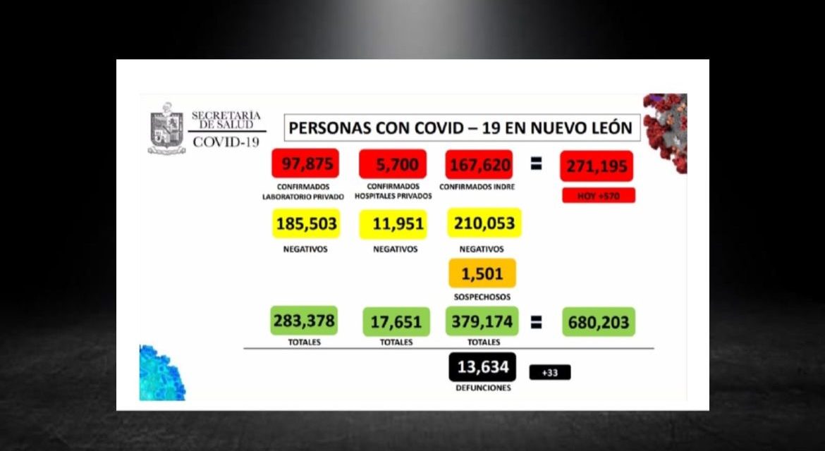 LA ACTUALIZACIÓN DE CONTAGIOS COVID-19 EN EL ESTADO COMIENZA A TENER CIFRAS MÁS BAJAS