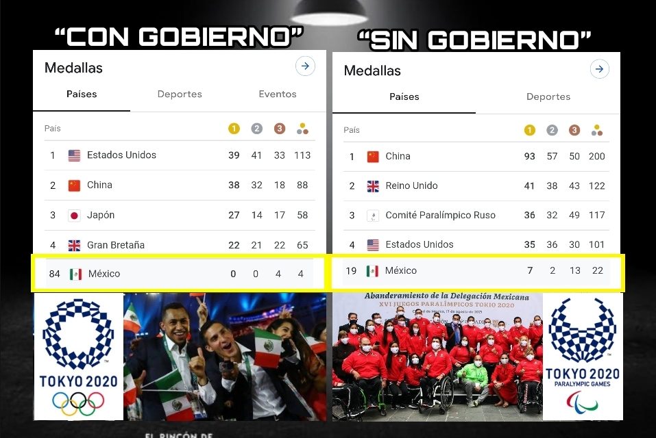 DE LO QUE NADIE HABLA, MÉXICO TIENE MEJOR PARTICIPACIÓN DESDE ATENAS 2004 EN PARALÍMPICOS ALABAN A COMPETIDORES Y DAN TODO EL CRÉDITO, MIENTRAS EN OLÍMPICOS TIENEN UNA ACTUACIÓN REGULAR Y CULPABILIZAN AL GOBIERNO FEDERAL, BUEN TRABAJO DE OPOSICIÓN