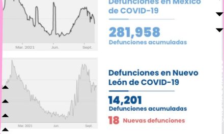 334 PERSONAS DAN POSITIVO A COVID-19 EN NUEVO LEÓN DURANTE LAS ULTIMAS 24 HORAS<br>