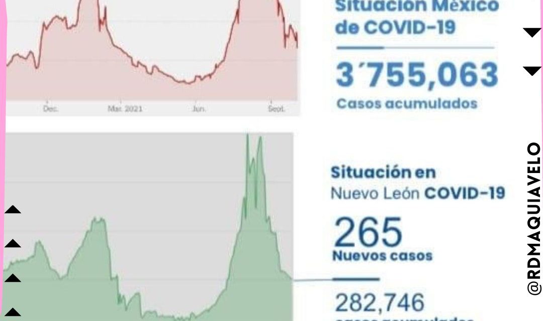 REGRESAN LAS BAJAS EN LOS CASOS POSITIVOS EN EL ESTADO TRAS MOSTRAR ALGUNOS DÍAS DE AUMENTO LEVE, NUEVAMENTE SE RESTAURO EL DECENSO