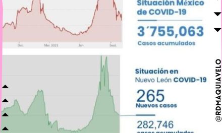 REGRESAN LAS BAJAS EN LOS CASOS POSITIVOS EN EL ESTADO TRAS MOSTRAR ALGUNOS DÍAS DE AUMENTO LEVE, NUEVAMENTE SE RESTAURO EL DECENSO