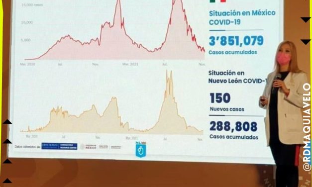 NUEVOLEÓN LOGRA LLEGAR A LOS 150 CONTAGIOS FEDERALES