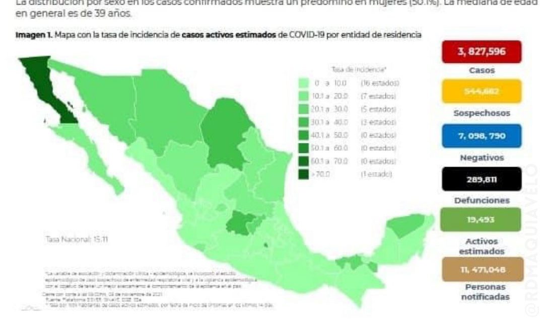 MÉXICO TIENE CIFRAS BAJAS EN RELACIÓN CON EL COVID, REPORTA 810 CASOS POSITIVOS