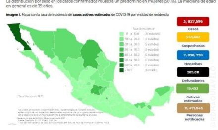 MÉXICO TIENE CIFRAS BAJAS EN RELACIÓN CON EL COVID, REPORTA 810 CASOS POSITIVOS