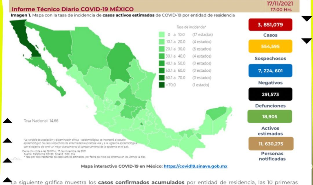 TIENE MÉXICO MÁS DE 3 MIL CONTAGIOSPOR COVID A LA FECHA