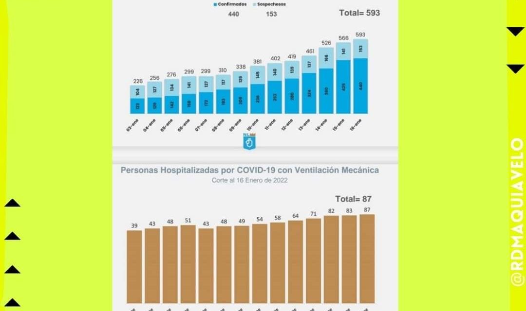 EN NUEVO LEÓN AUMENTAN DÍA A DÍA LAS HOSPITALIZACIONES A CAUSA DEL COVID, PIDEN AUTORIDADES SEGUIR CON MEDIDAS DE PREVENCIÓN