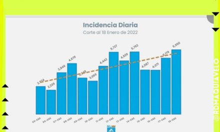 LLEGA NUEVO LEÓN A OTRO RECORD, CASI SEIS MIL CASOS POSITIVOS DE COVID