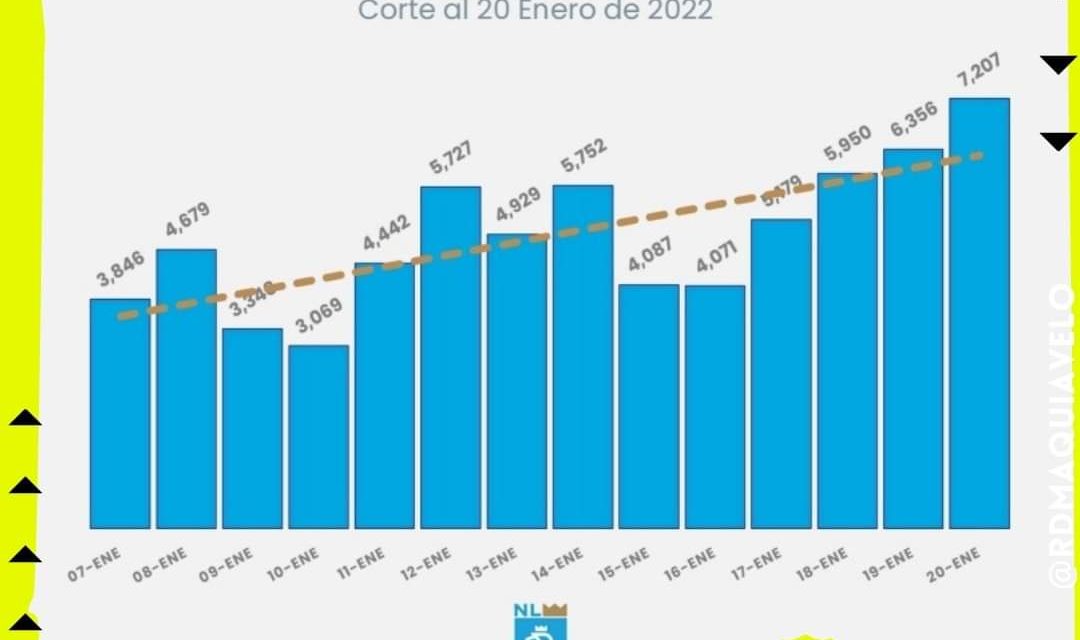 SEGUIMOS AL ALZA EN CONTAGIOS, AHORA UN NUEVO RECÓRD MÁS DE 7 MIL CASOS, ALGO NUNCA VISTO CON EL BRONCO