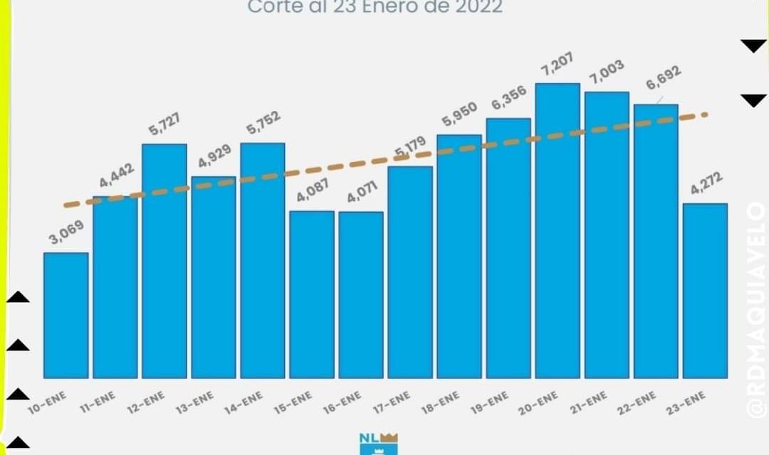 TIENE NUEVO LEÓN 40 POR CIENTO DE HOSPITALIZACIONES POR CAUSA DEL COVID