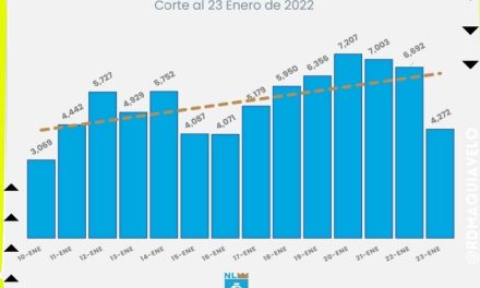 TIENE NUEVO LEÓN 40 POR CIENTO DE HOSPITALIZACIONES POR CAUSA DEL COVID