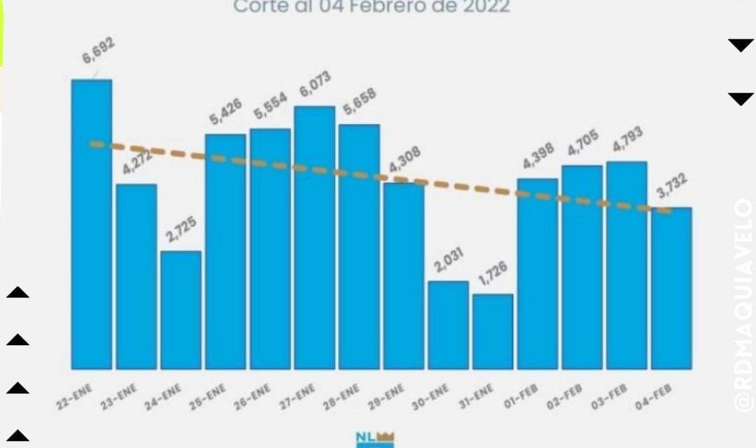 CIFRAS DE COVID A LA BAJA EN NUEVO LEÓN, REPORTA SECRETARÍA DE SALUD