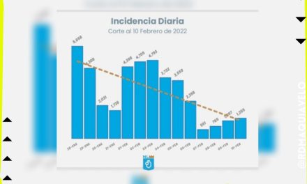 LLEGA DE NUEVO A MÁS DE MIL CASOS EL INDICADOR Y VA EN CRECIMIENTO