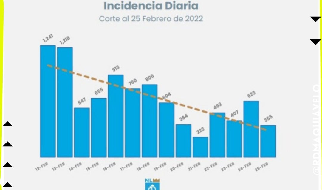 CONTAGIOS VAN OTRA VEZ A LA BAJA, SON MENOS DE 400 EL DÍA DE HOY