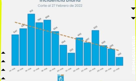 TIENE NUEVO LEÓN SÓLO 150 CASOS POSITIVOS DE COVID