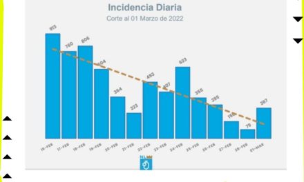 SE INCREMENTAN CASOS COVID EN NUEVO LEÓN, REPORTAN 188 CASOS MÁS QUE EL DÍA DE AYER