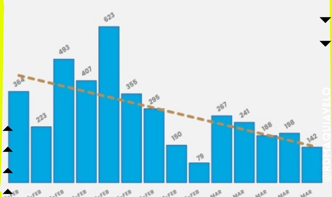 SIGUEN LAS BUENAS CIFRAS PARA NUEVO LEÓN EN CONTAGIOS COVID 19, ESTADÍSTICA REGISTRA MENOS DE 150 CASOS