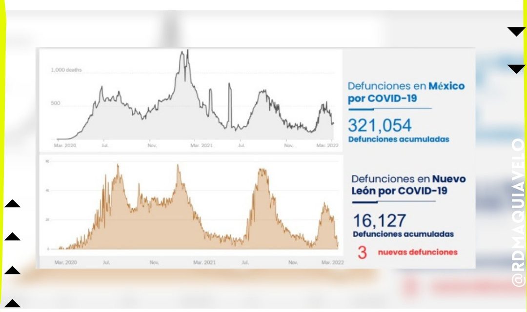 SIGUE LA BAJA DE CONTAGIOS EN NUEVO LEÓN, AHORA SE TIENEN 69 CIFRA SIMILAR CUANDO COMENZABA LA PANDEMIA EN LA ENTIDAD