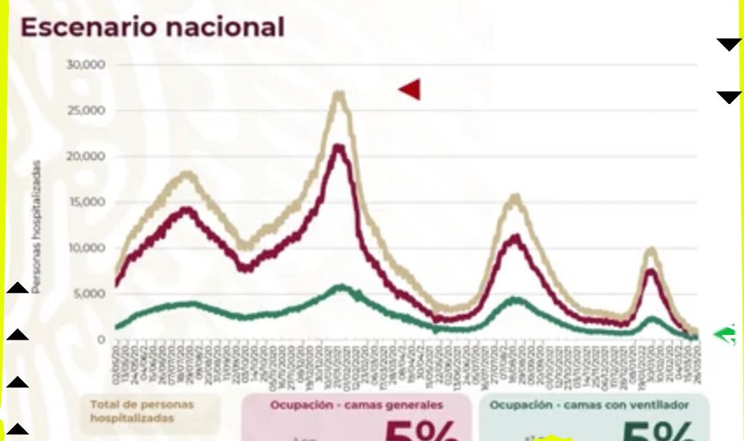 SECRETARIA DE SALUD INDICA QUE DISMINUYEN CONTAGIOS Y DEFUNCIONES EN MÉXICO LOGRANDO QUE LAS ESCUELAS VUELVAN ABRIR SUS PUERTAS 100% PRESENCIAL 