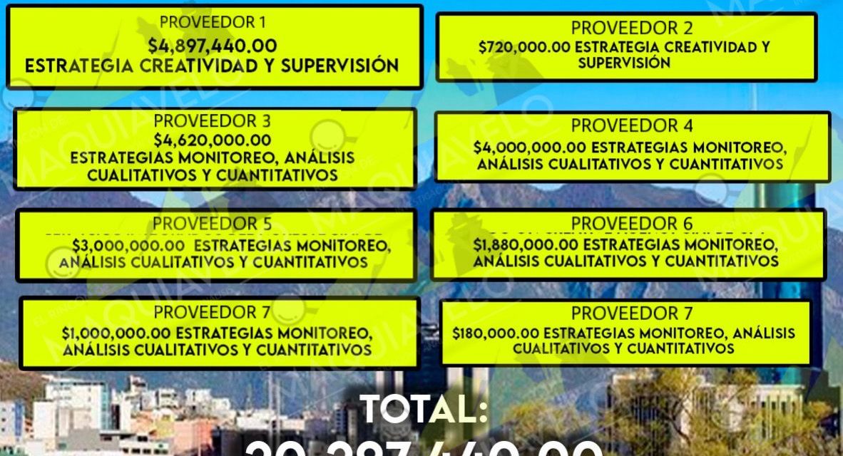 DESVÍA COLOSIO MÁS DE 20 MILLONES DE PESOS POR SUPUESTAS “ESTRATEGIAS, MONITOREO, ANÁLISIS CUALITATIVAS Y CUANTITATIVAS” ¿TRIANGULACIÓN PARA HACERLO “PRESIDENCIAL”?