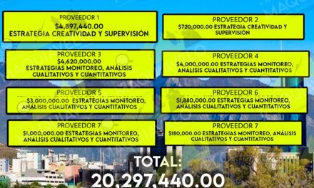 DESVÍA COLOSIO MÁS DE 20 MILLONES DE PESOS POR SUPUESTAS “ESTRATEGIAS, MONITOREO, ANÁLISIS CUALITATIVAS Y CUANTITATIVAS” ¿TRIANGULACIÓN PARA HACERLO “PRESIDENCIAL”?