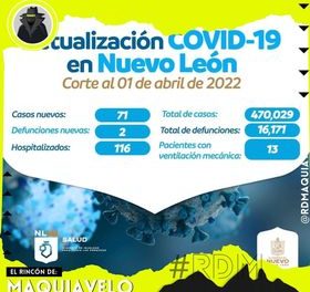 SIGUEN A LA BAJA LOS CONTAGIOS Y DEFUNCIONES POR COVID-19 EN NUEVO LEON