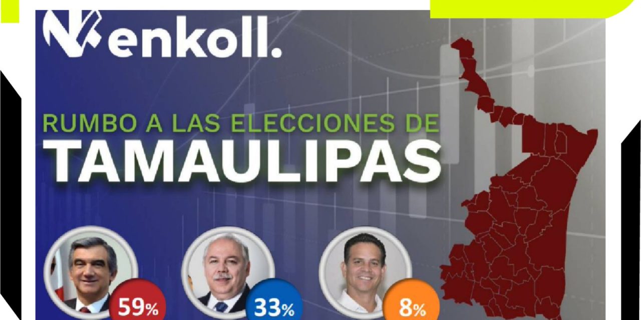 RESULTADOS DE ENCUENSTAS EN TAMAULIPAS SEÑALAN A AMÉRICO VILLARREAL EN PRIMER LUGAR DE PREFERENCIA A LA GOBERNATURA