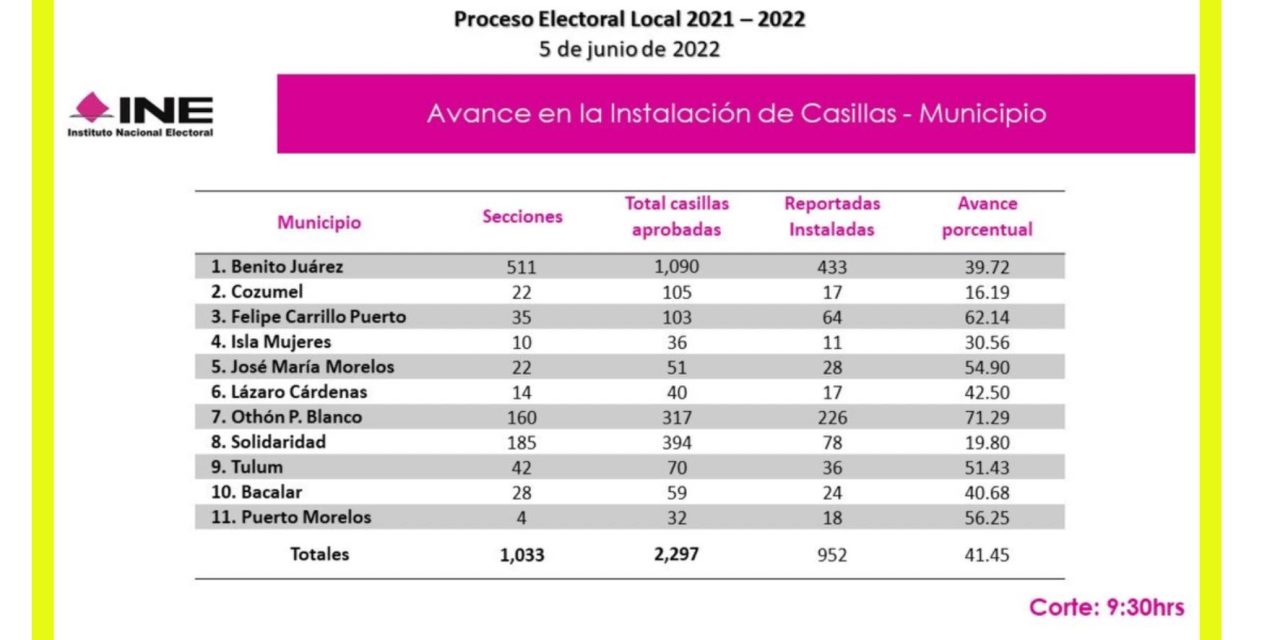 CORTE DEL INE SEÑALA QUE MÁS DEL 70% DE LAS CASILLAS ESTÁN INSTALADAS