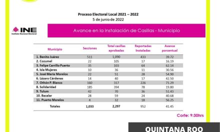 CORTE DEL INE SEÑALA QUE MÁS DEL 70% DE LAS CASILLAS ESTÁN INSTALADAS