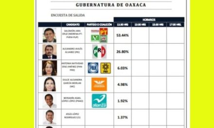 CUESTAS DE SALIDA EN LA ELECCIÓN PARA LA GUBERNATURA EN OAXACA SEÑALAN A LA COALICIÓN “JUNTOS HAREMOS HISTORIA” EN LA PRIMERA POSICIÓN