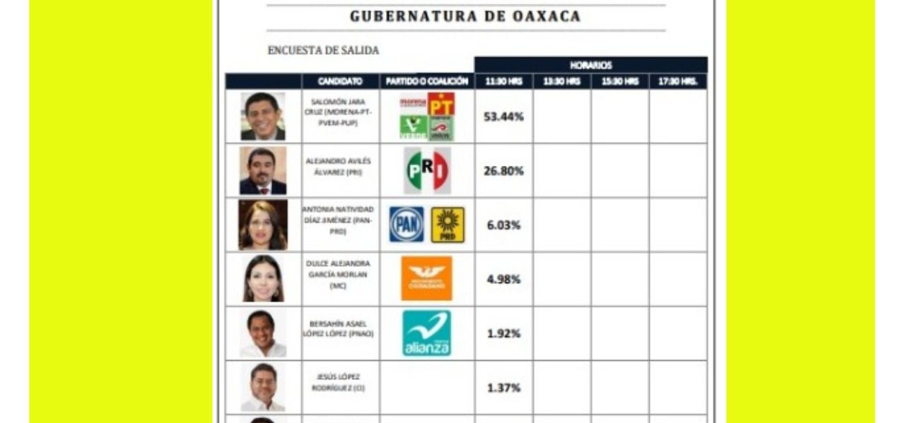 CUESTAS DE SALIDA EN LA ELECCIÓN PARA LA GUBERNATURA EN OAXACA SEÑALAN A LA COALICIÓN “JUNTOS HAREMOS HISTORIA” EN LA PRIMERA POSICIÓN