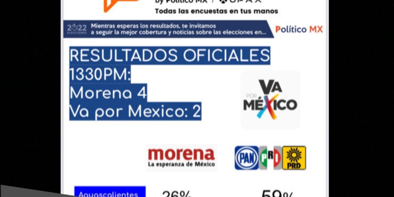 TERE JIMÉNEZ ENCABEZA LAS VOTACIONES POR LA GUBERNATURA DE AGUASCALIENTES